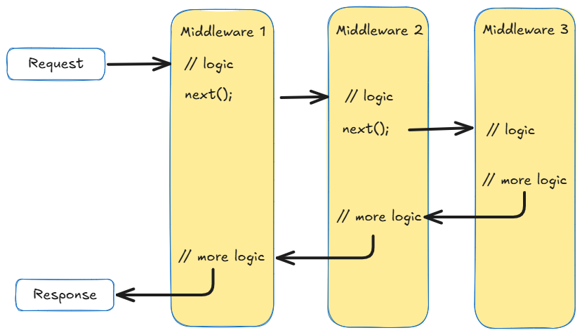 ASP.NET Core middleware request-response pipeline diagram
