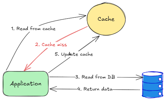 Flow diagram illustrating the Cache-Aside Pattern where the application checks the cache, handles a cache miss, retrieves data from the database, and updates the cache.