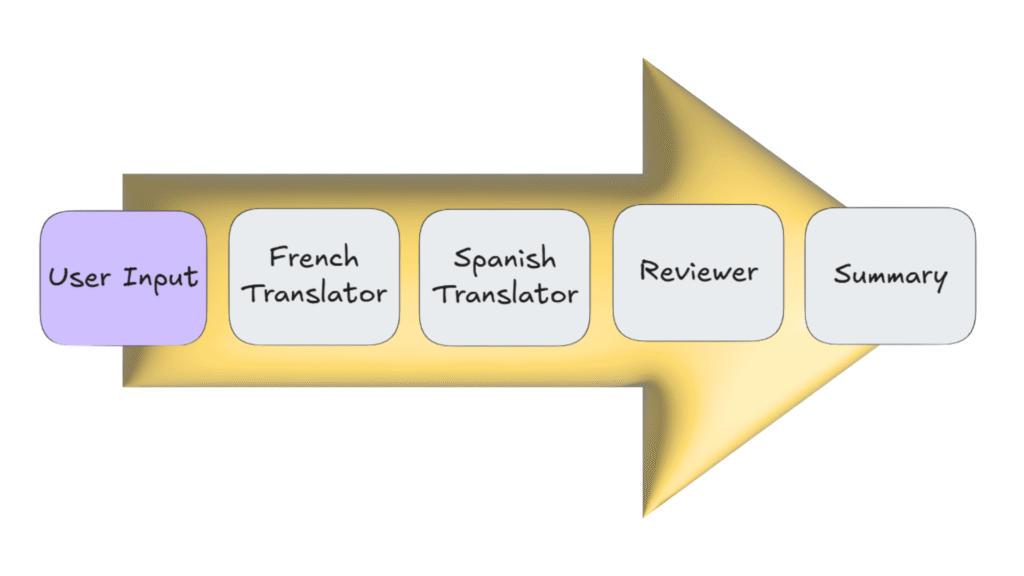 Build Ai Agents Workflow In Net Using Microsoft Agent Framework