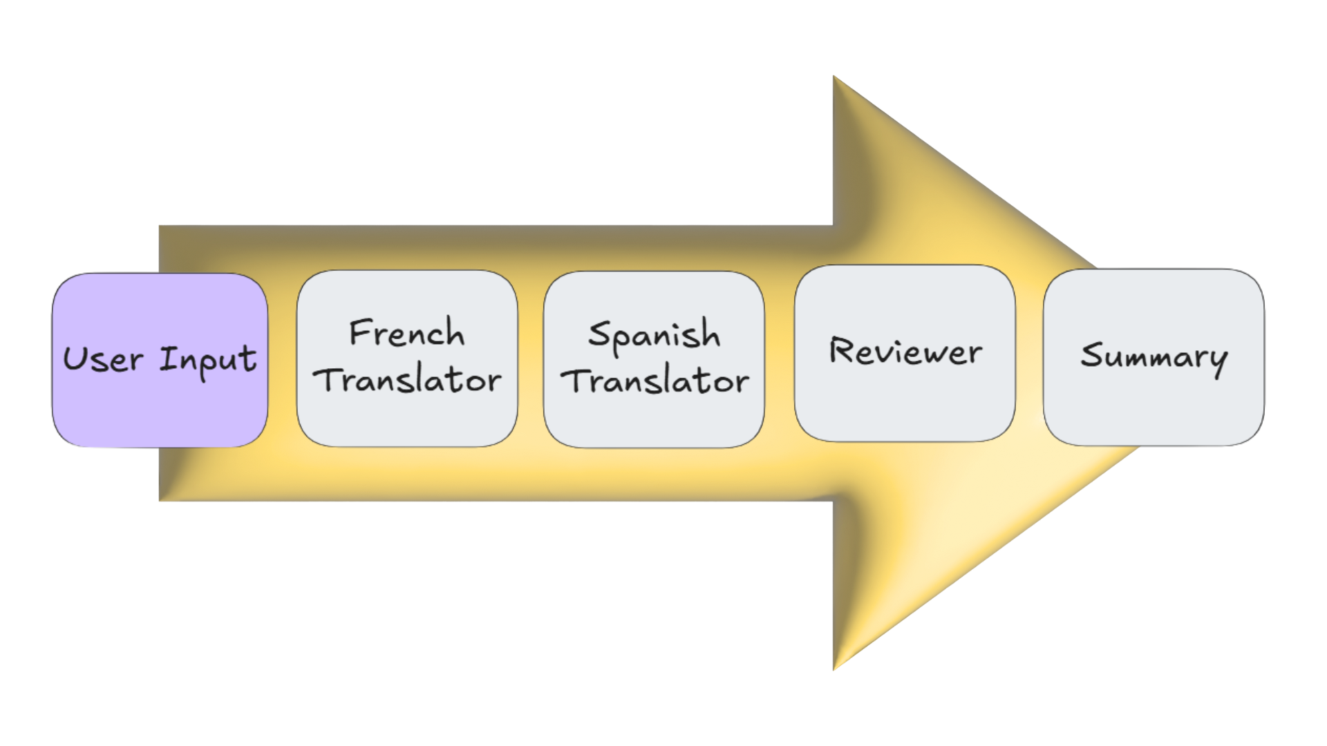 Diagram showing multiple AI agents — French Translator, Spanish Translator, Reviewer, and Summary Agent — connected in a sequential workflow using Microsoft Agent Framework in .NET
